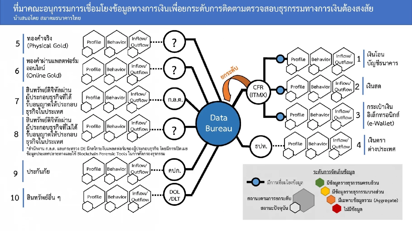 ภาครัฐเร่งยกระดับเชื่อมโยงข้อมูลธุรกรรมผ่าน Data Bureau