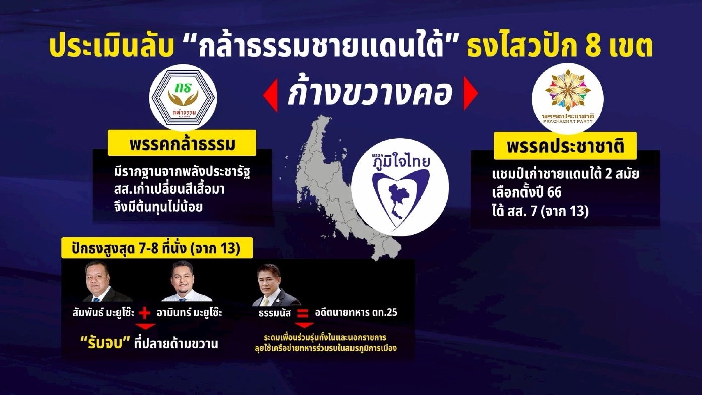 ผ่า 4 ภาค! "น้ำเงิน" งานยาก คว้าอันดับ 1 เปิด "โพลลับสีฟ้า" "ปชป. แข่ง ส้ม ล้มน้ำเงิน"