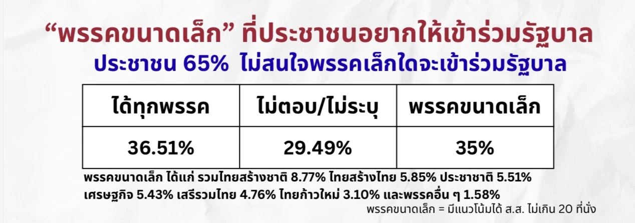 "ไอเอฟดีโพล"เผย คนไทยเลือกรัฐบาลผสมจับขั้ว 3 พรรคใหญ่ จับตา โหวตโนพุ่ง 3 เท่าจากปี 66 
