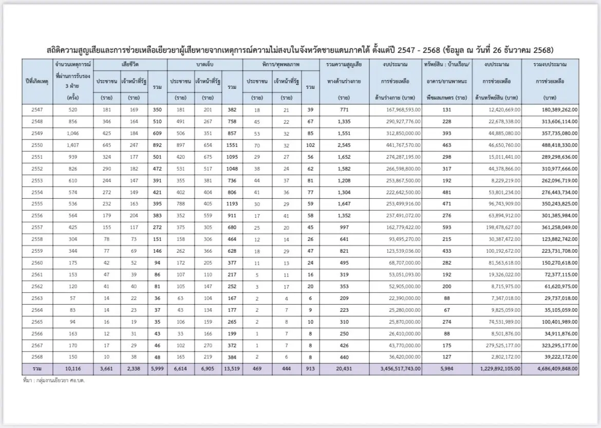 22 ปีไฟใต้ : เหตุรุนแรงทะลุหมื่นครั้ง สูญเสีย 6 พันชีวิต!