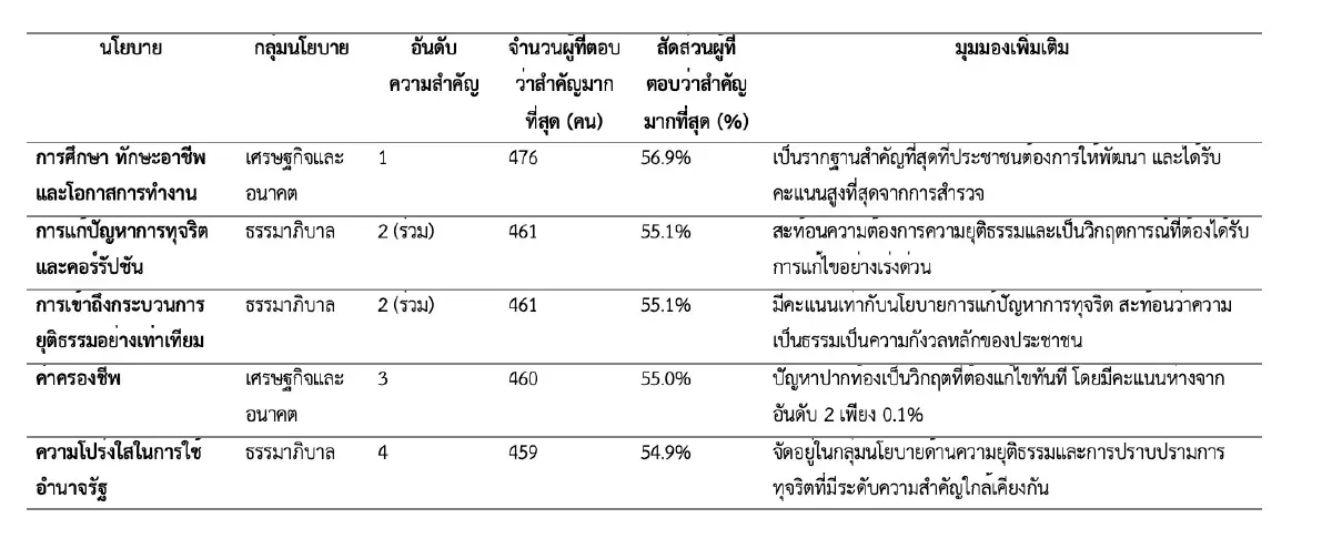 โพล รปศ.สะท้อนคนไทยหวังพรรคการเมืองแก้ทุจริต - เหลื่อมล้ำ - อยุติธรรม