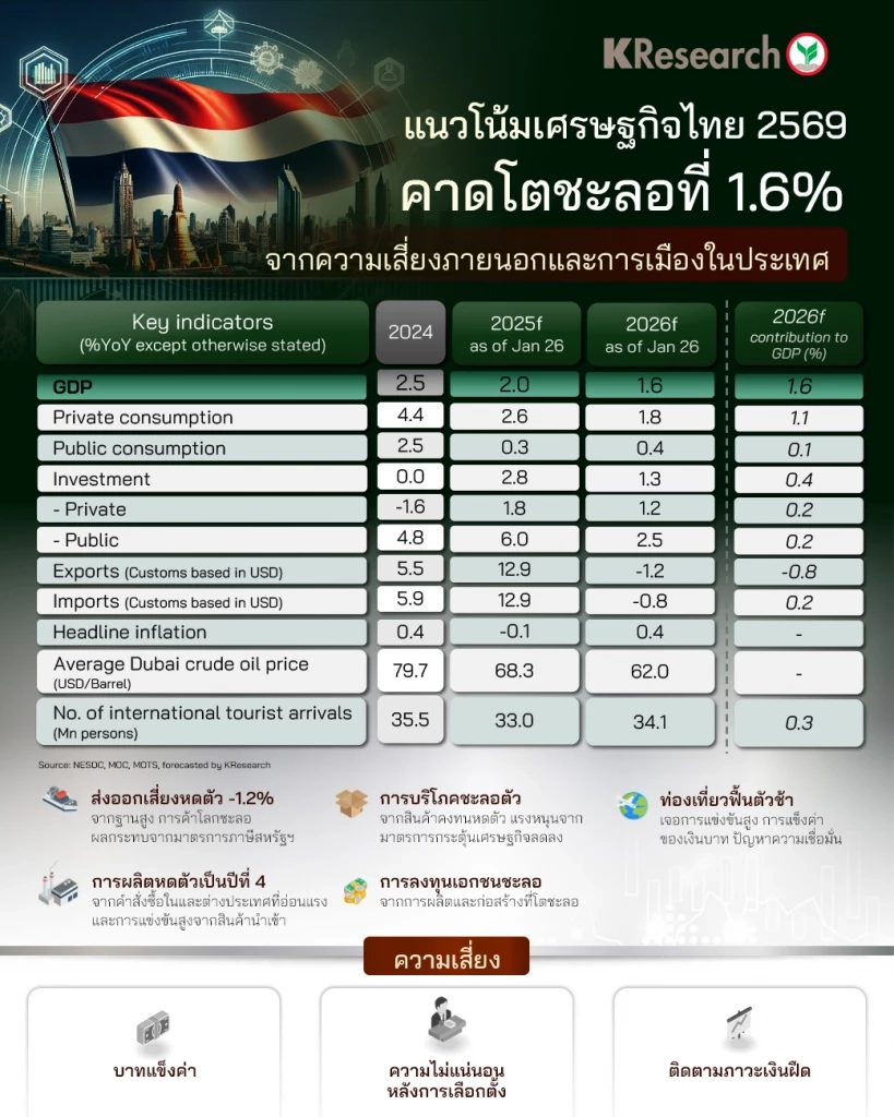 วิจัยกสิกรคาดจีดีพีปี 69 เหลือโต 1.6%  แรงกดดันส่งออกเสี่ยงติดลบ