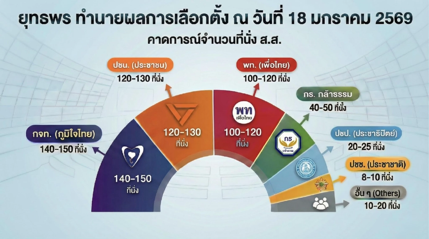 เกมพลิก ทำนายผลเก้าอี้ สส.  สีน้ำเงินผงาดขึ้นพรรคอันดับหนึ่ง