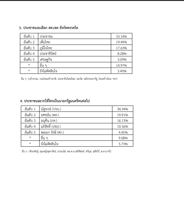 สวนดุสิตโพล ชี้นโยบาย ปชน. โดนใจมากที่สุด อันดับ 2 พท. ส่วน ภท. ที่ 3