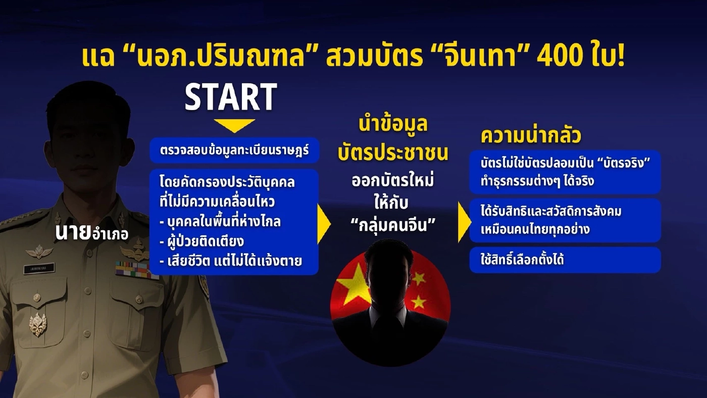 เปิดกลยุทธ์ทุจริต! "นอภ.ปริมณฑล" สวมบัตร "จีนเทา" 400 ใบ! เก็บคนละ 1 แสน