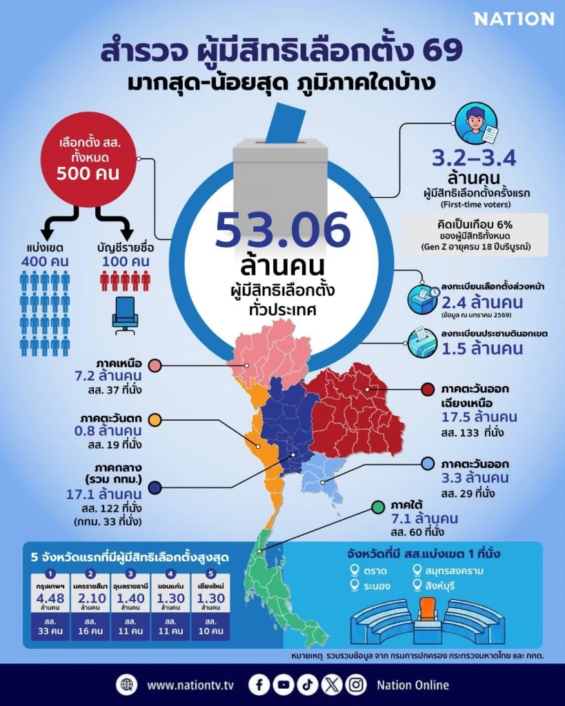 เปิดจำนวน "สส.แบ่งเขต ทั่วไทย" จังหวัดใดมีเก้าอี้ "สส.มากสุด-น้อยสุด"