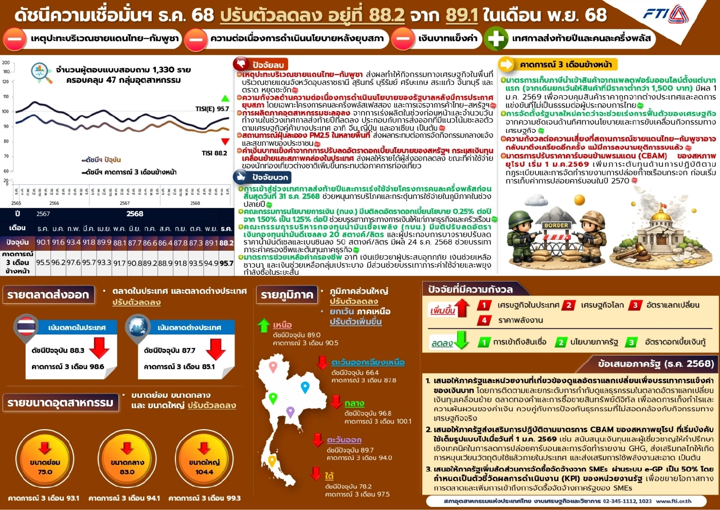 'ปมชายแดนไทยกัมพูชา - บาทแข็ง' ทุบดัชนีเชื่อมั่นภาคอุตฯ