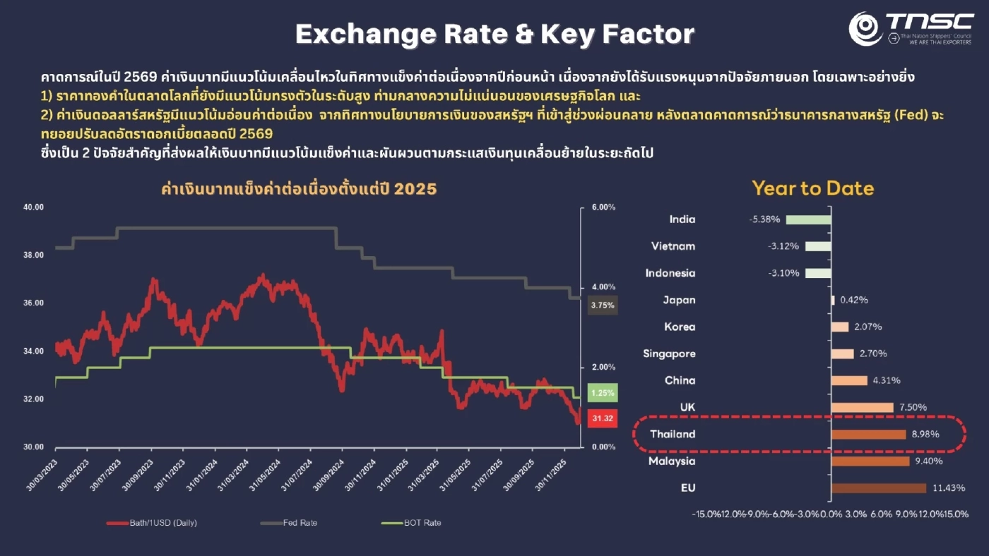 สรท. คาดส่งออกปี 69 โต 2-4% ห่วงผลกระทบบาทแข็งจี้รัฐดูแล