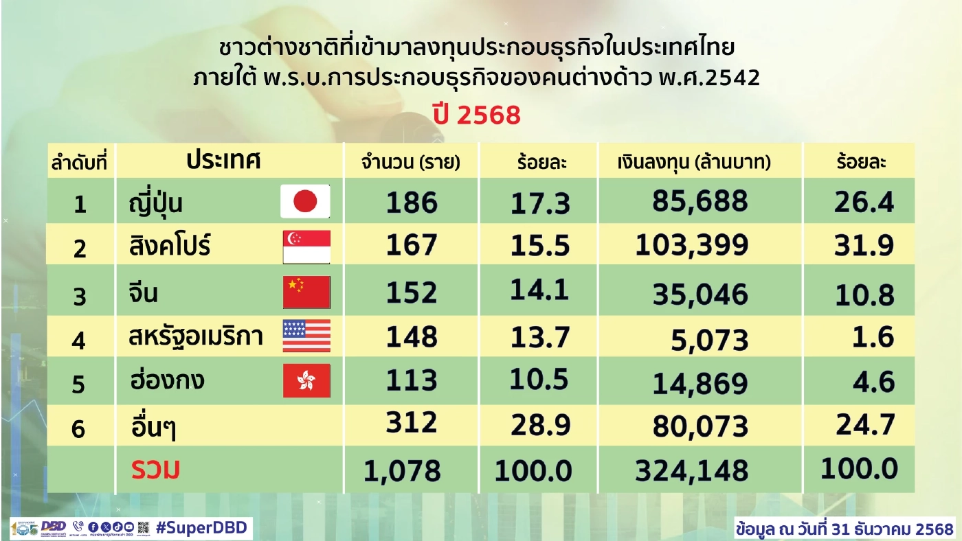 ต่างชาติหอบเงินลงทุนเข้าไทย 3.24 แสนล้าน สูงสุดรอบ 5 ปี
