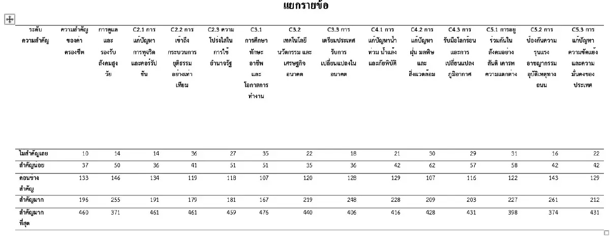 โพล รปศ.สะท้อนคนไทยหวังพรรคการเมืองแก้ทุจริต - เหลื่อมล้ำ - อยุติธรรม