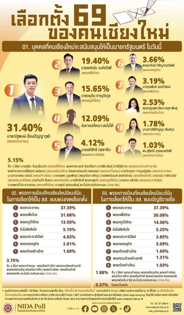 "นิด้าโพล"’เผย "คนเชียงใหม่" 31.4% หนุน "เท้ง" นั่งเก้าอี้นายกฯ "ยศชนัน" ตามติด 19.4%