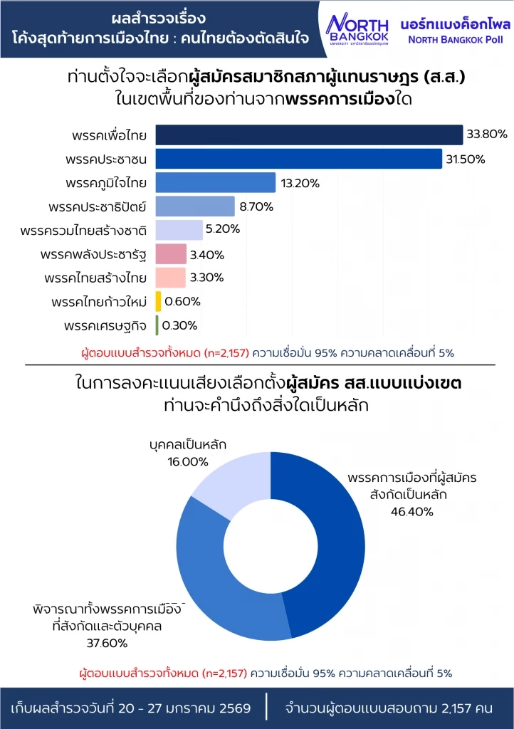 โพลชี้ "การเมืองโค้งสุดท้าย" เลือก "พรรคประชาชน" นำ อยากได้ "เท้ง" เป็นนายกฯ