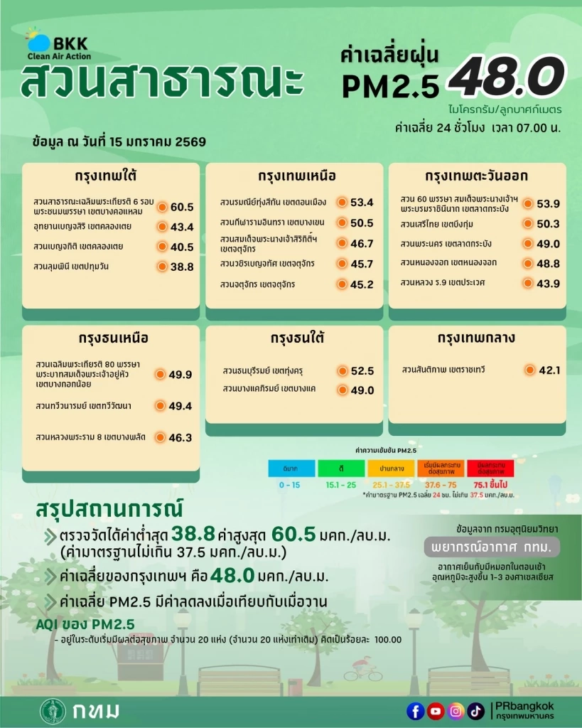 กรุงเทพฯ อ่วม! ฝุ่นพิษพุ่งเกินมาตรฐานทุกโซน "บางรัก" แชมป์อากาศแย่ ทะลุระดับสีแดง !