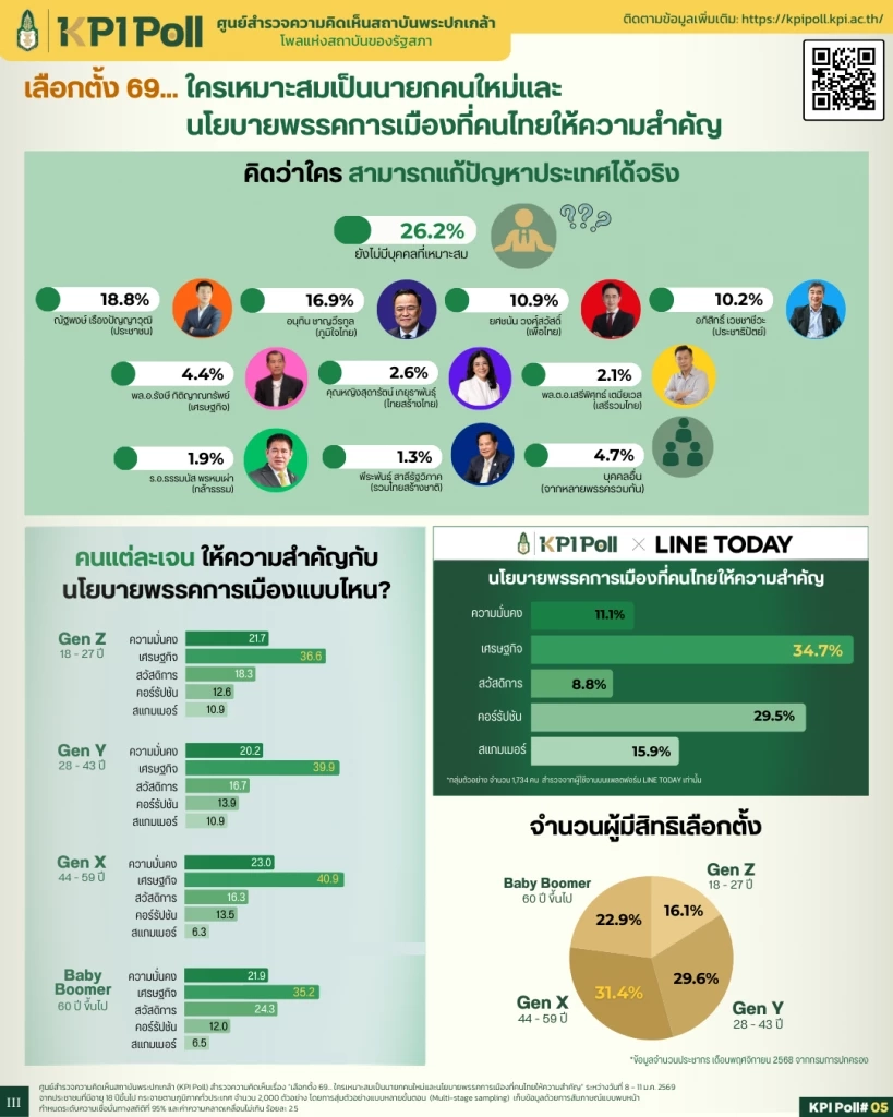"พระปกเกล้าโพล" ชี้ 26.2% ยังไม่เห็นคนที่ใช่ "เท้ง" คะแนนนำ "อนุทิน-ยศชนัน" วัยรุ่นมองการแก้ปัญหา "สแกมเมอร์"