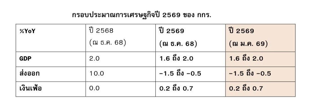 กกร. ผวาบาทแข็งผิดปกติทุบส่งออก จีดีพีเสี่ยงโตต่ำกว่า 2% รอบ 30 ปี
