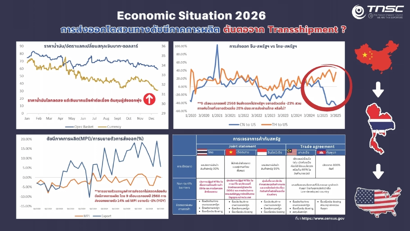 สรท. คาดส่งออกปี 69 โต 2-4% ห่วงผลกระทบบาทแข็งจี้รัฐดูแล