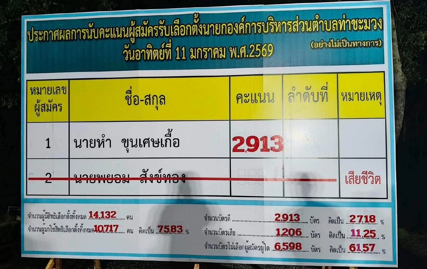 อึ้ง! "Vote No" เขย่าเลือกตั้ง อบต.ท่าชะมวง สงขลา