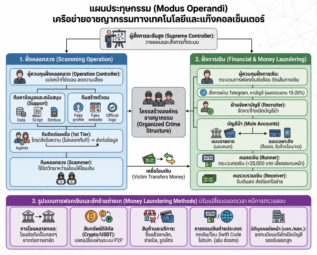 ศูนย์ ACSC กะเทาะแผนประทุษกรรมแก๊งคอลฯ โครงสร้าง – เครือข่าย