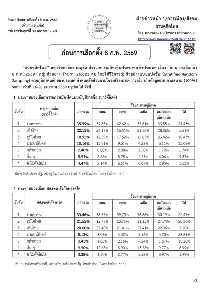 สวนดุสิตโพล เปิดผลสำรวจครั้งสุดท้าย “เท้ง” นำ “ยศชนัน” แซง “อนุทิน”