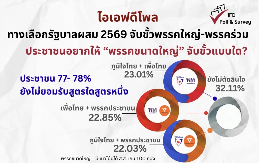 "ไอเอฟดีโพล"เผย คนไทยเลือกรัฐบาลผสมจับขั้ว 3 พรรคใหญ่ จับตา โหวตโนพุ่ง 3 เท่าจากปี 66 