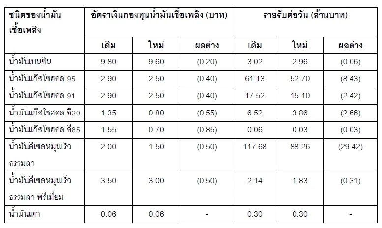 กบน. สั่งตรึงราคาน้ำมันดีเซล - เบนซิน บรรเทาค่าครองชีพ