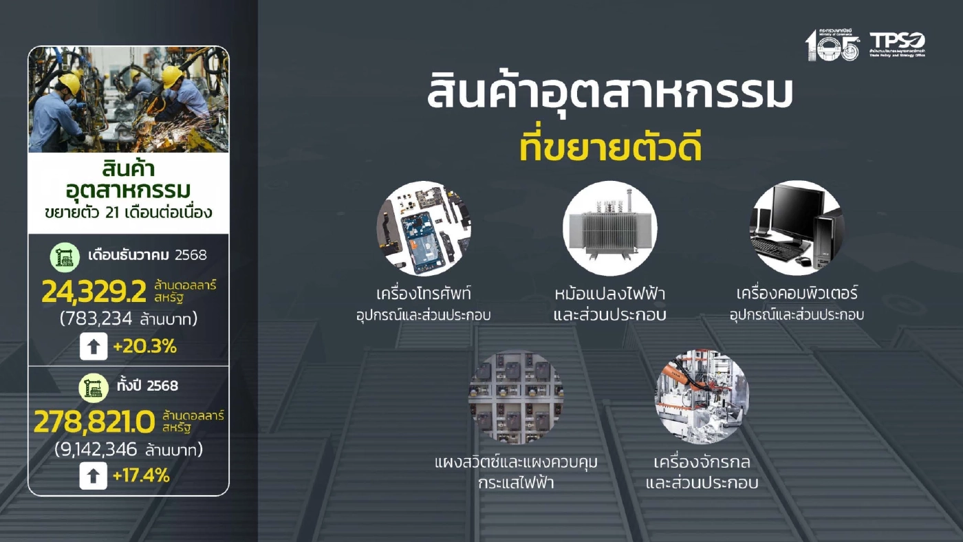 ส่งออกปี 68 พุ่ง 3.3 แสนล้านดอลลาร์ สูงสุดเป็นประวัติการณ์