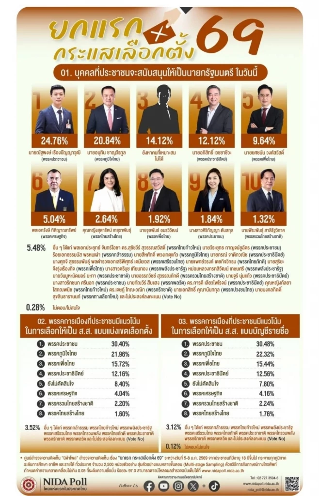 ยก2! โพลชี้ "เท้ง" ยังนำ "อนุทิน" ส่วน "อภิสิทธิ์" ขึ้นที่3 แซง "ยศชนัน"