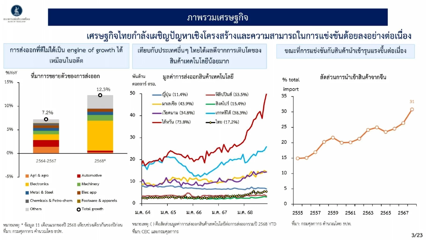 ธปท. ชี้เศรษฐกิจไทยชะลอตัวชัด โตต่ำกว่าศักยภาพยาวปี 69 - 70