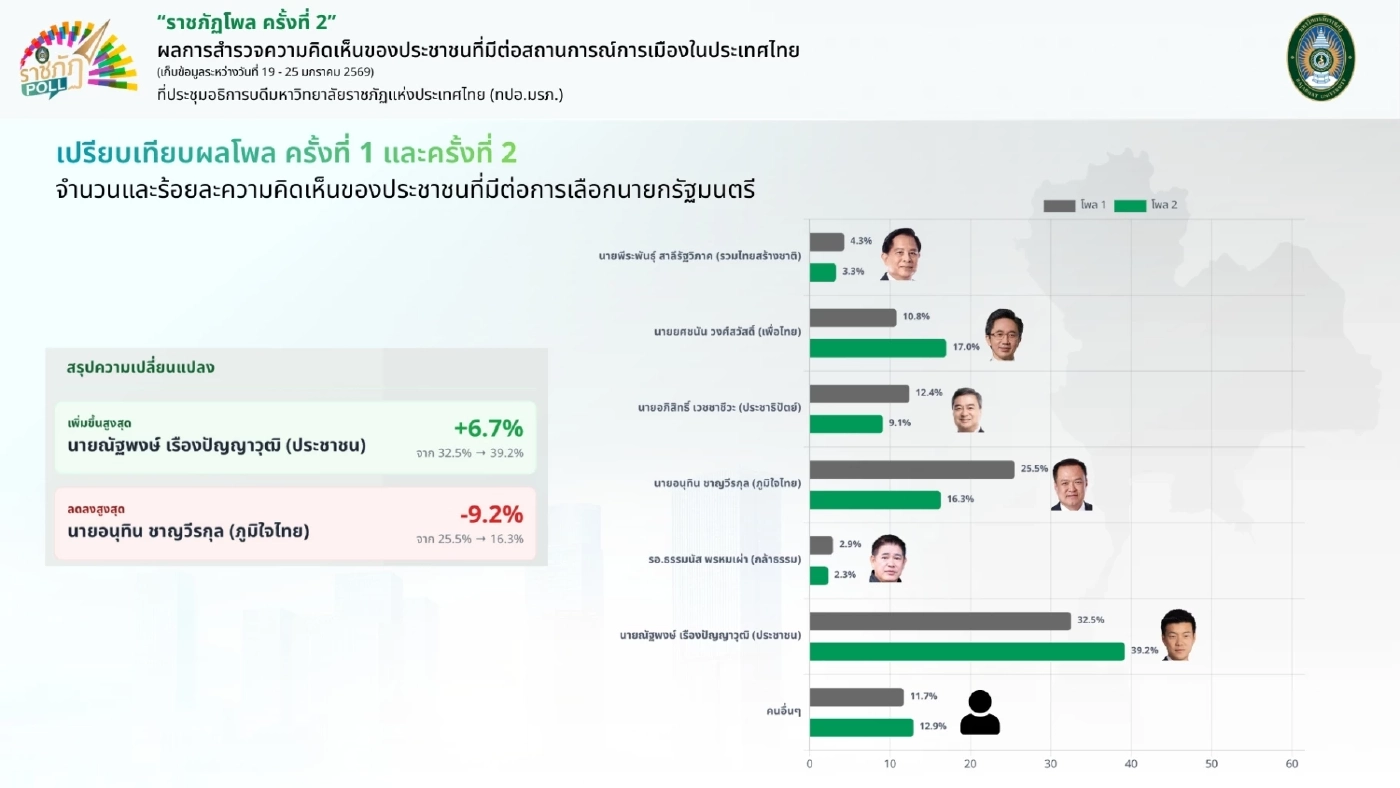 ราชภัฏโพลชี้ชัด ”พรรคส้ม“ ครองความนิยมเหนือ ”น้ำเงิน“ ลุ้นรักษาแชมป์