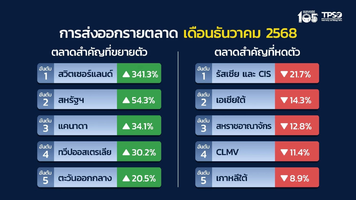 ส่งออกปี 68 พุ่ง 3.3 แสนล้านดอลลาร์ สูงสุดเป็นประวัติการณ์