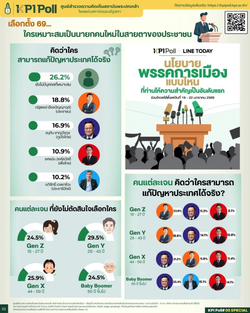 KPI โพลเผยคนไทย 26.2% ยังไม่มีตัวเลือกนายกฯ ที่เหมาะสม