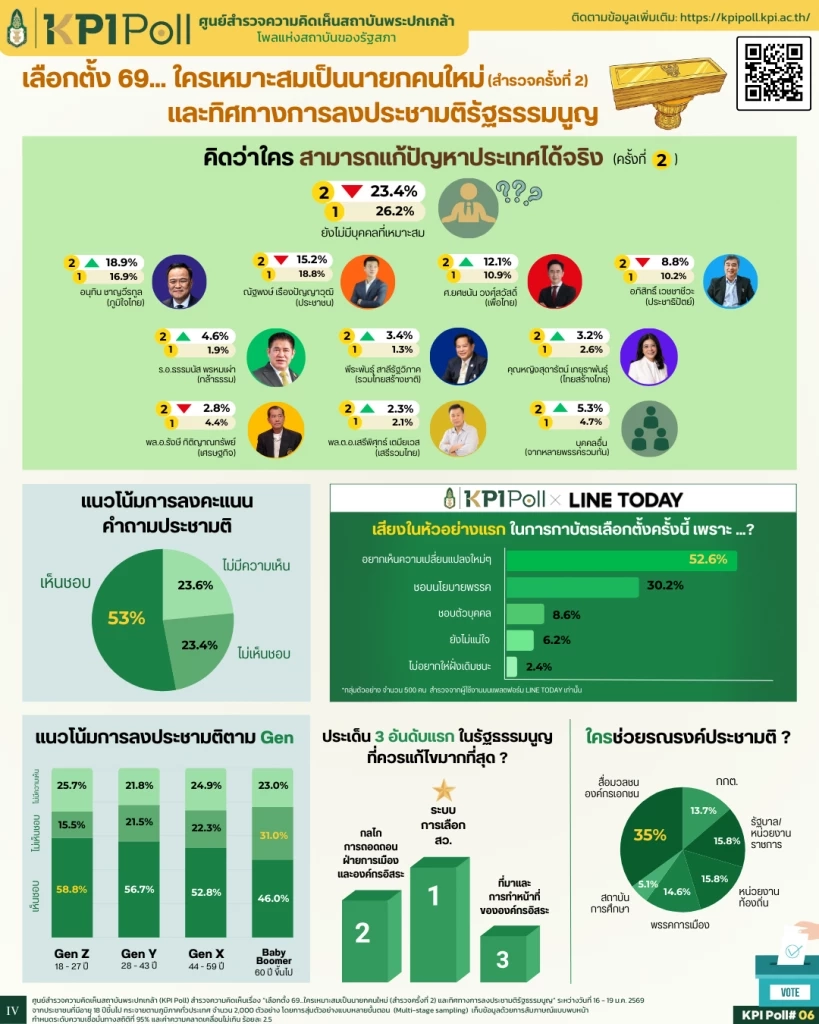 KPI Poll ชี้ผลเลือกตั้ง 69 พลิกได้! "อนุทิน" เบียด "ณัฐพงษ์" ชิงเก้าอี้นายกฯ