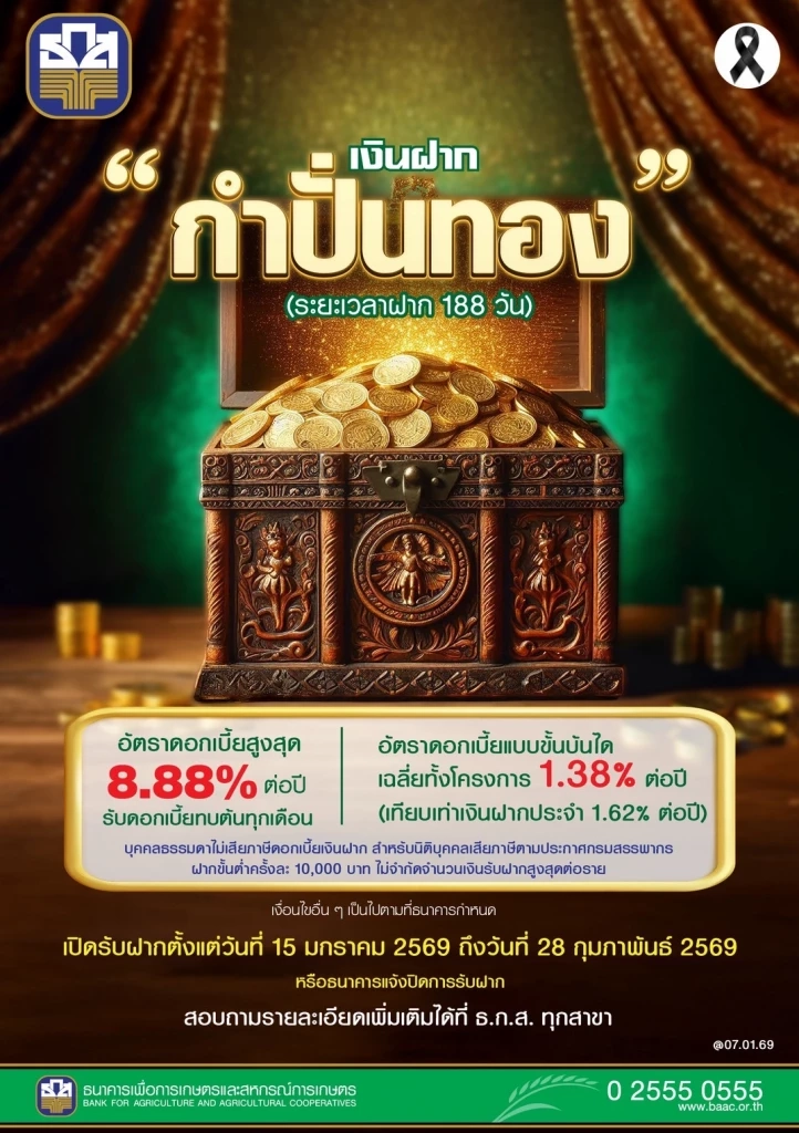 ธ.ก.ส. เปิดตัวเงินฝาก 'กำปั่นทอง-กระบุงทอง' ดอกเบี้ย 1.38% ต่อปี