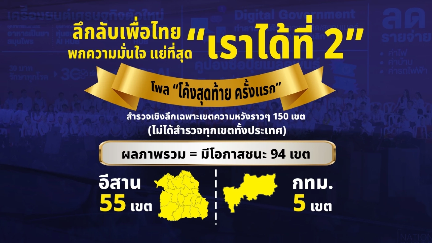 เปิดผลโพลลึกลับ “พรรคเพื่อไทย” พกความมั่นใจ แย่ที่สุด “เราได้ที่ 2”