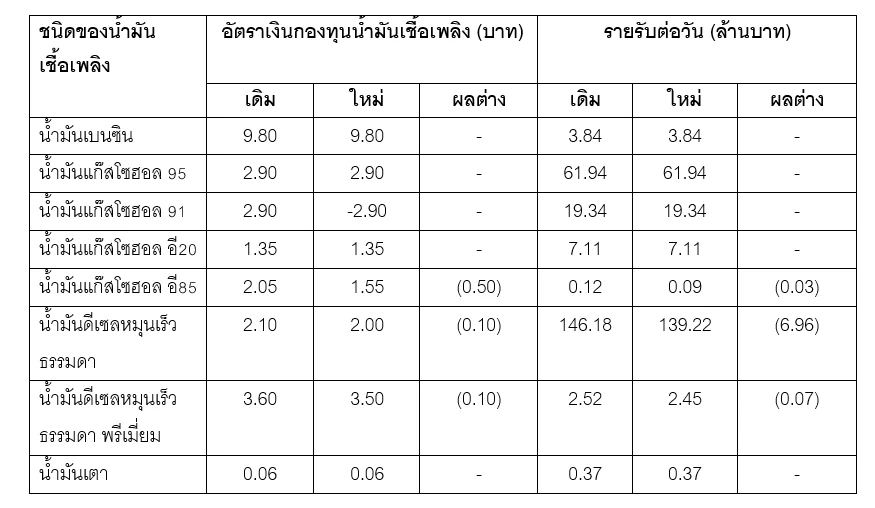 กบน. สั่งลดราคา 'ดีเซล - เบนซิน' 50 สตางค์/ลิตร ลดค่าครองชีพประชาชน