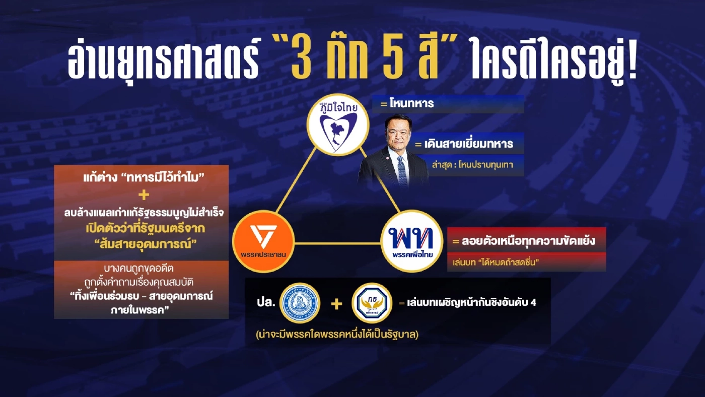 เจาะลึกเทียบฟอร์ม พรรคตัวเต็งตั้งรัฐบาล ใช้แผนไหนเดินเกมเลือกตั้ง