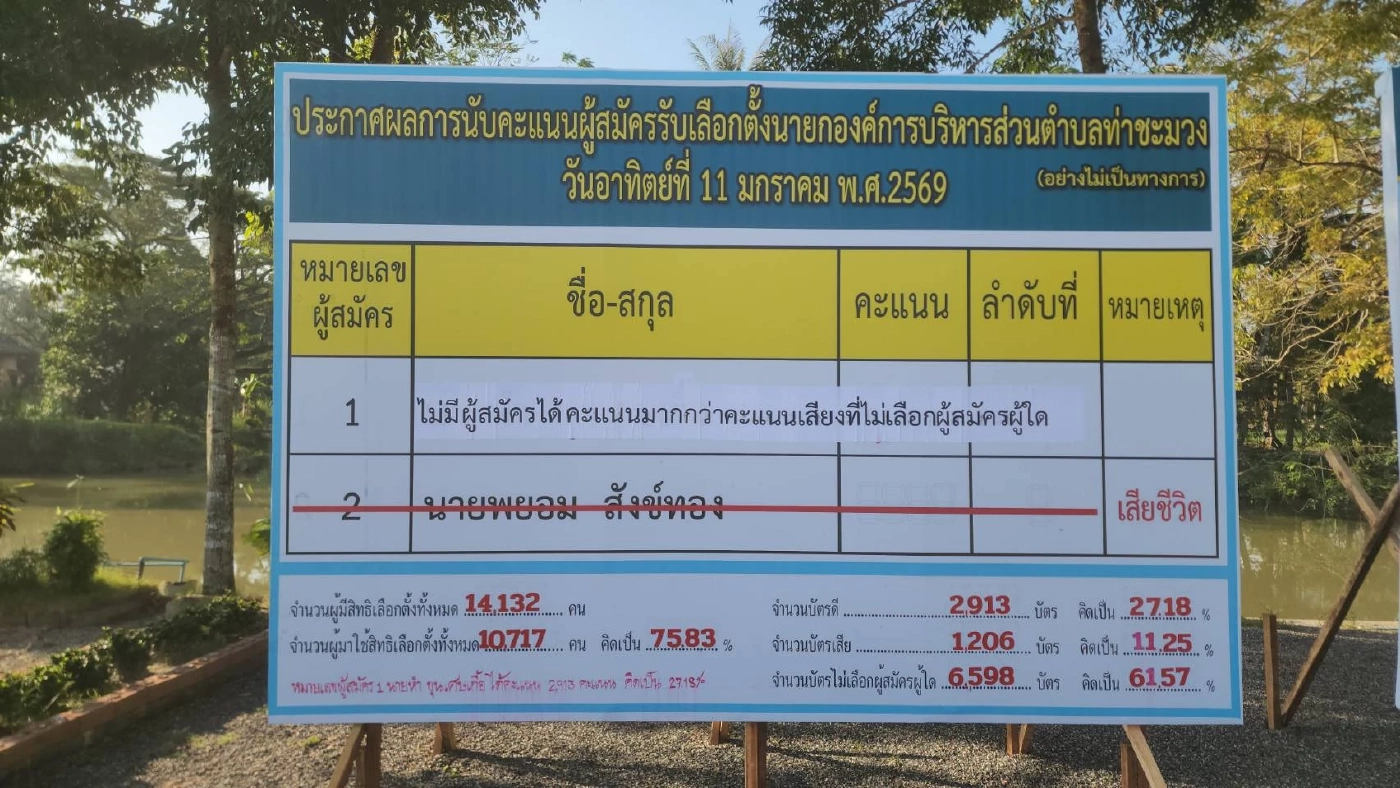 อึ้ง! "Vote No" เขย่าเลือกตั้ง อบต.ท่าชะมวง สงขลา