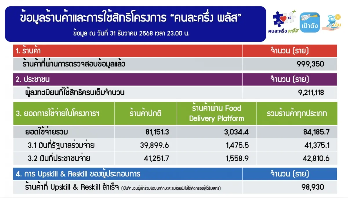 สิ้นสุด 'คนละครึ่งพลัส' สะพัด 8.4 หมื่นล้าน ใช้สิทธิ 19.76 ล้านราย