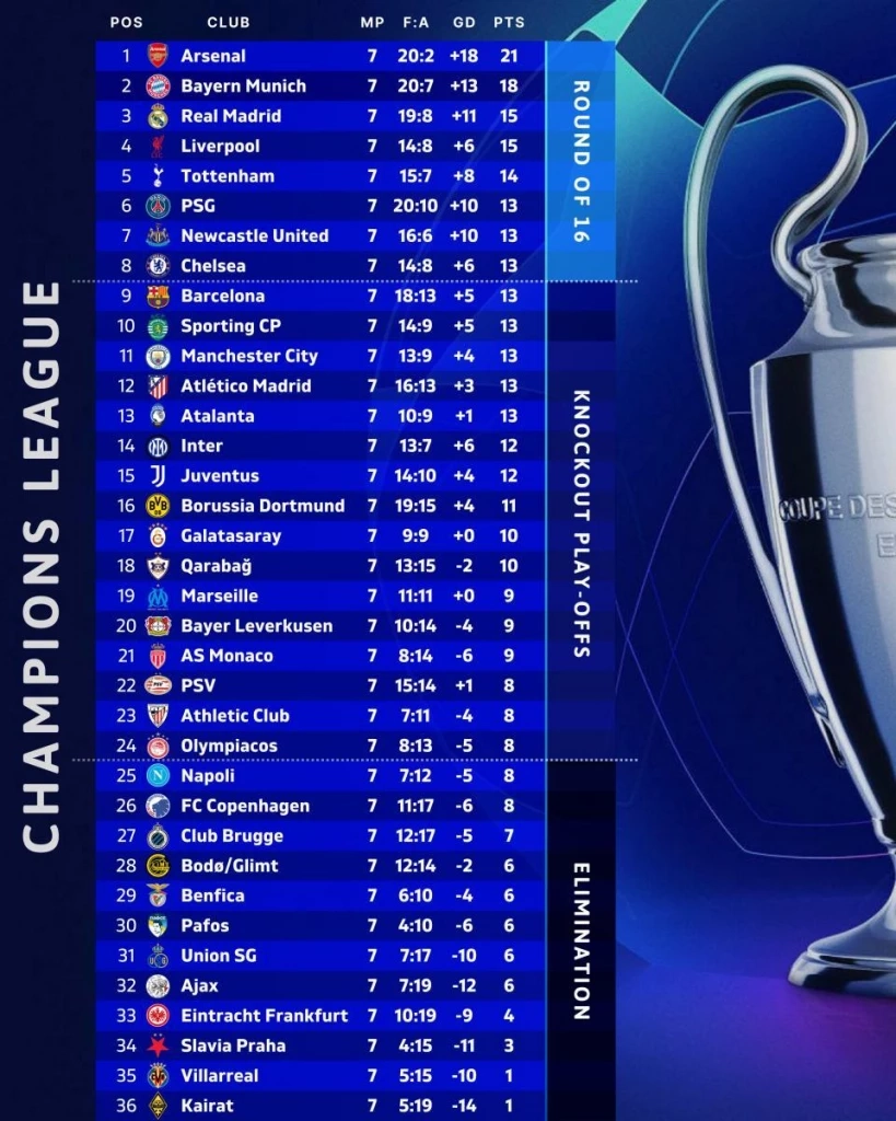 ลิเวอร์พูล-นิวคาสเซิล-เชลซี กอดคอคว้าชัยจ่อลิ่ว 8 ทีม UCL - บาเยิร์นตีตั๋วตามอาร์เซน่อล