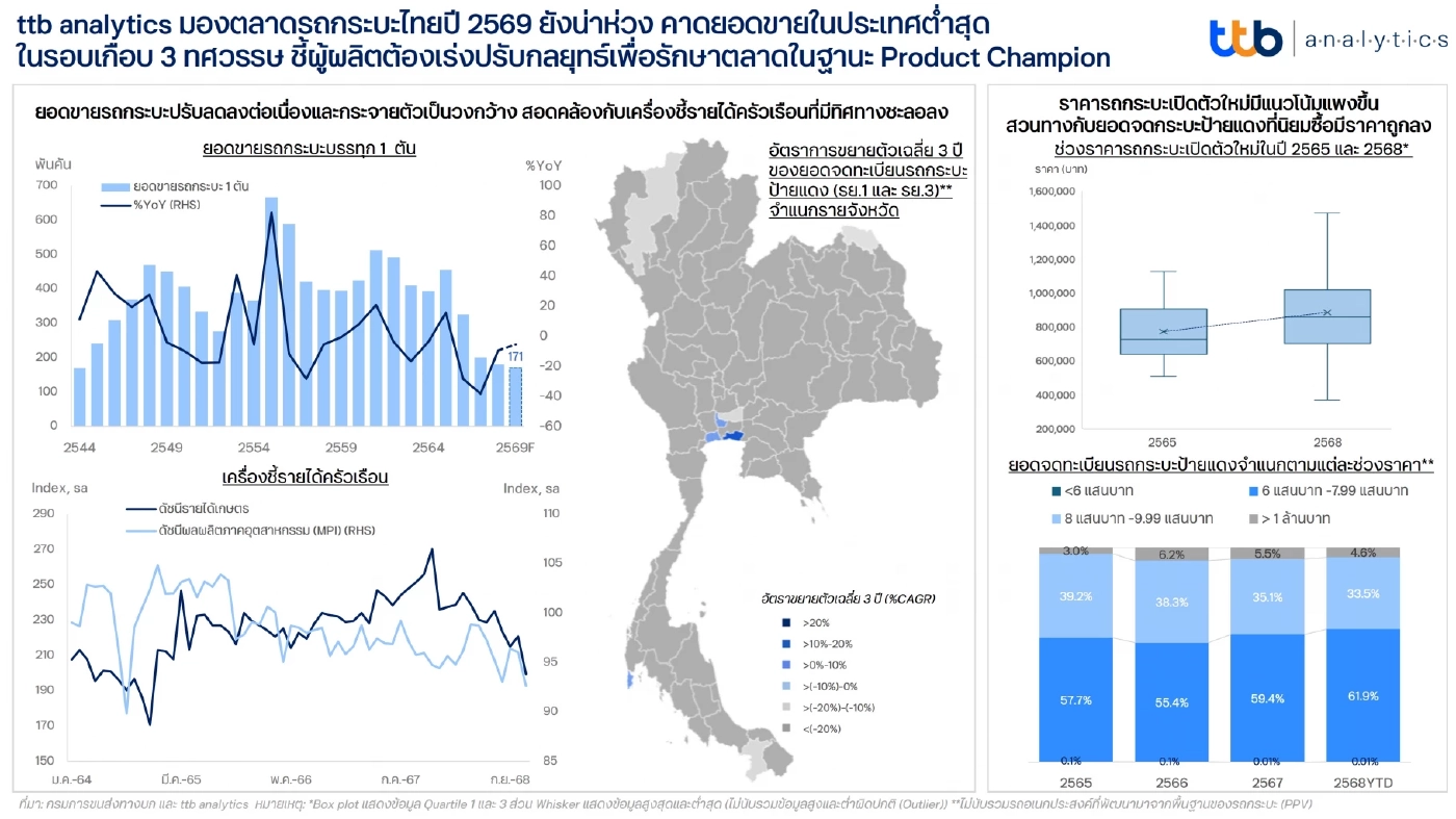ตลาดรถกระบะไทยปี 69 ยังน่าห่วง คาดยอดขายต่ำสุดรอบ 24 ปี