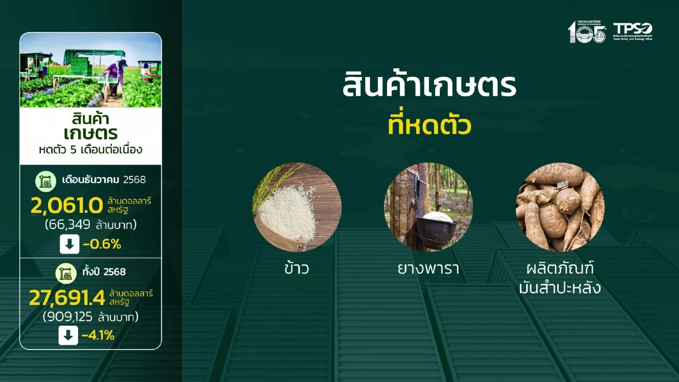 ส่งออกปี 68 พุ่ง 3.3 แสนล้านดอลลาร์ สูงสุดเป็นประวัติการณ์