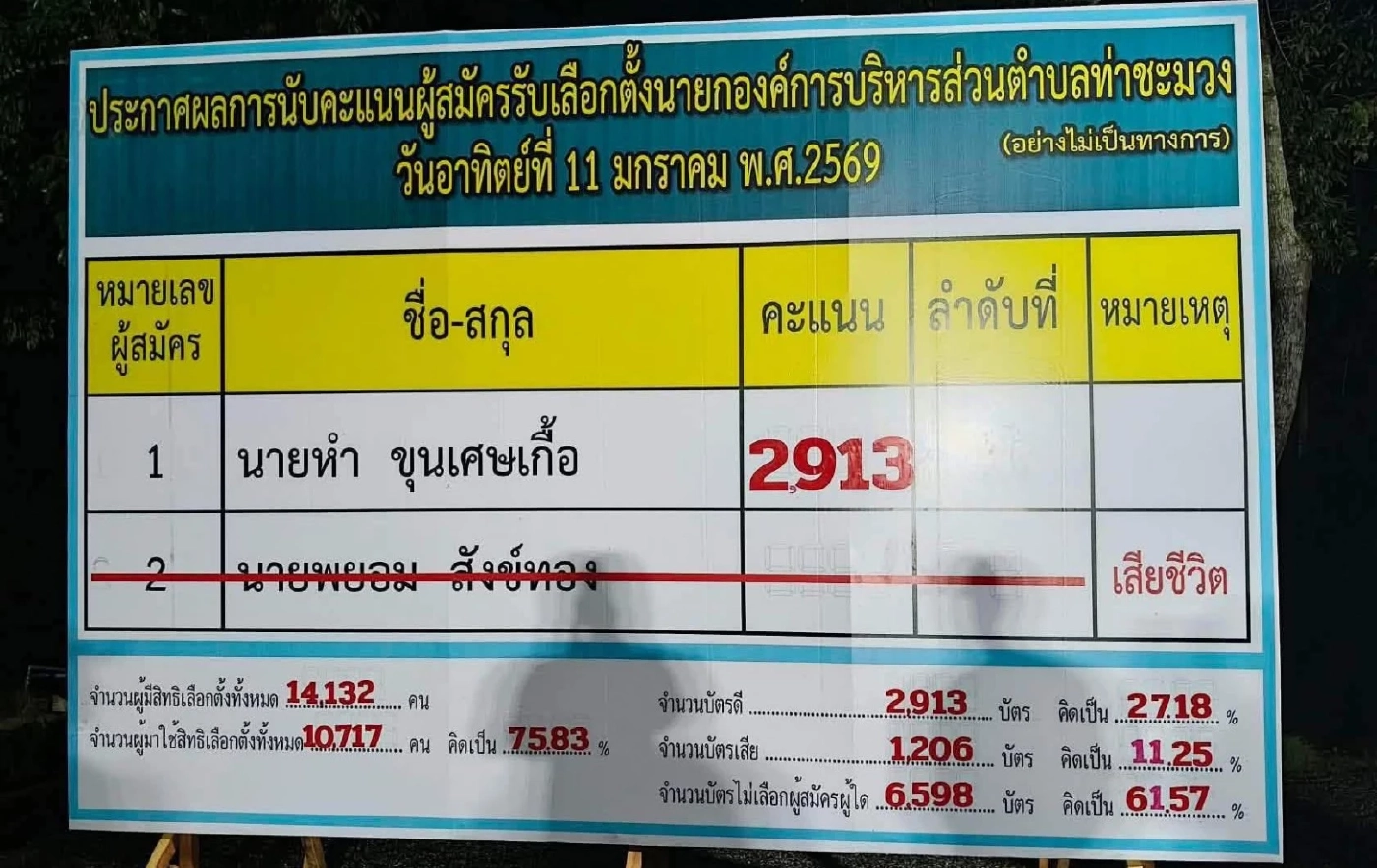 เปิดข้อกฎหมายโหวตโน ทำไมถึงต้องเลือกตั้ง นายก อบต.ท่าชะมวง ใหม่