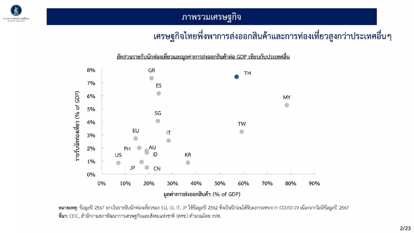 ธปท. ชี้เศรษฐกิจไทยชะลอตัวชัด โตต่ำกว่าศักยภาพยาวปี 69 - 70