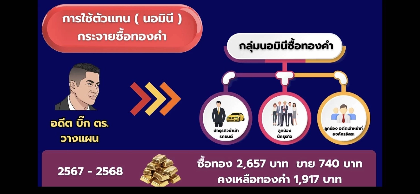 ตำรวจเปิดโปงขบวนการสินบนทองคำ 246 บาท พัวพัน อดีตบิ๊ก ตร.กับ ป.ป.ช.