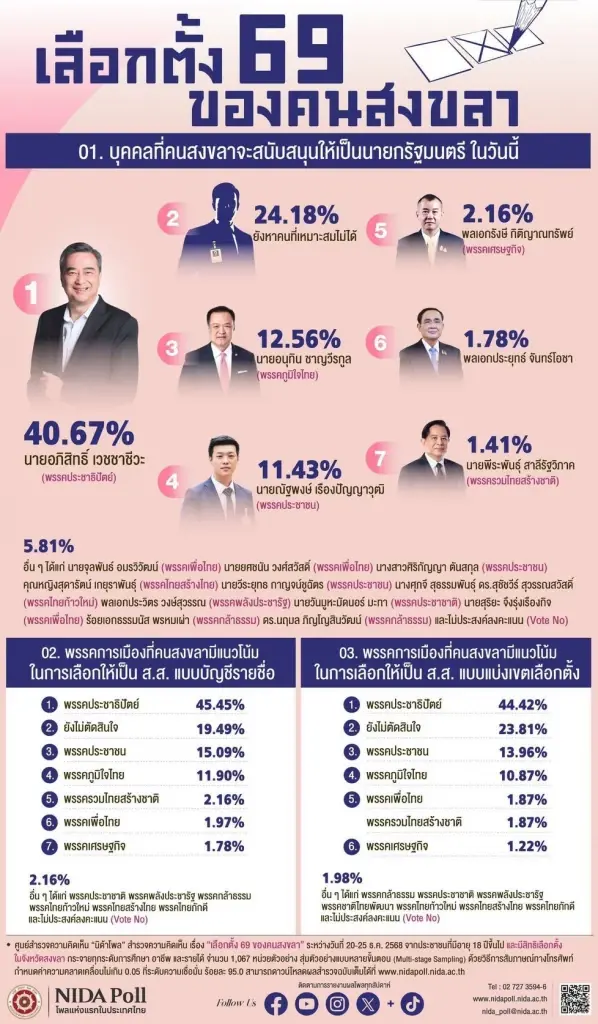 "พิพัฒน์" เมินโพล! ชู "พูดแล้วทำพลัส" มั่นใจกวาด 30 สส.ใต้ ทวงโอกาส 30 ปีที่หายไป