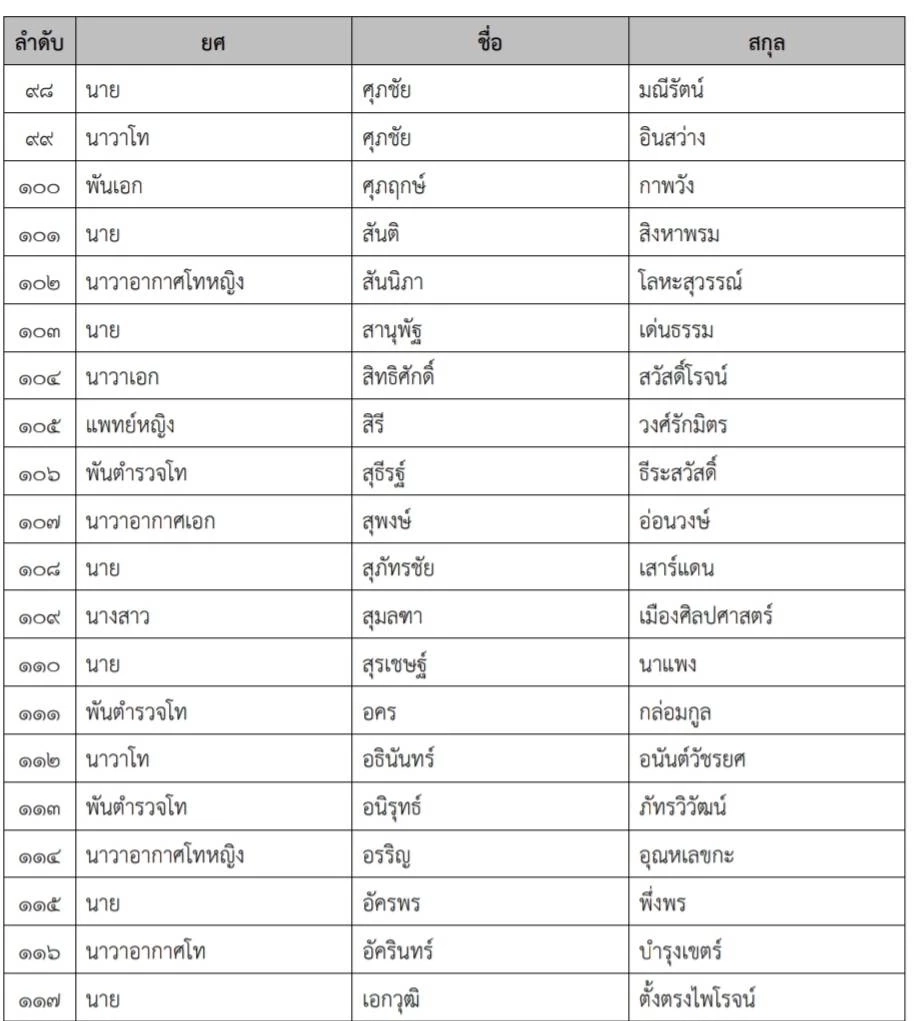 เปิดรายชื่อ “มินิ วปอ. รุ่น3” บิ๊กเนมการเมือง คนดัง ร่วมรุ่นแน่น