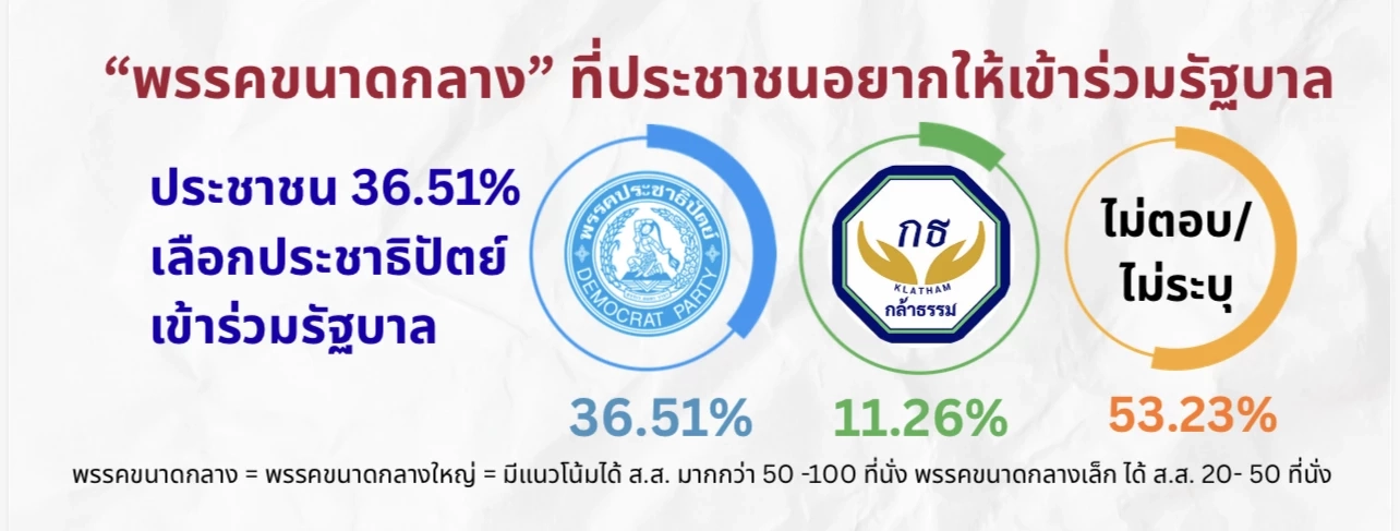 "ไอเอฟดีโพล"เผย คนไทยเลือกรัฐบาลผสมจับขั้ว 3 พรรคใหญ่ จับตา โหวตโนพุ่ง 3 เท่าจากปี 66 