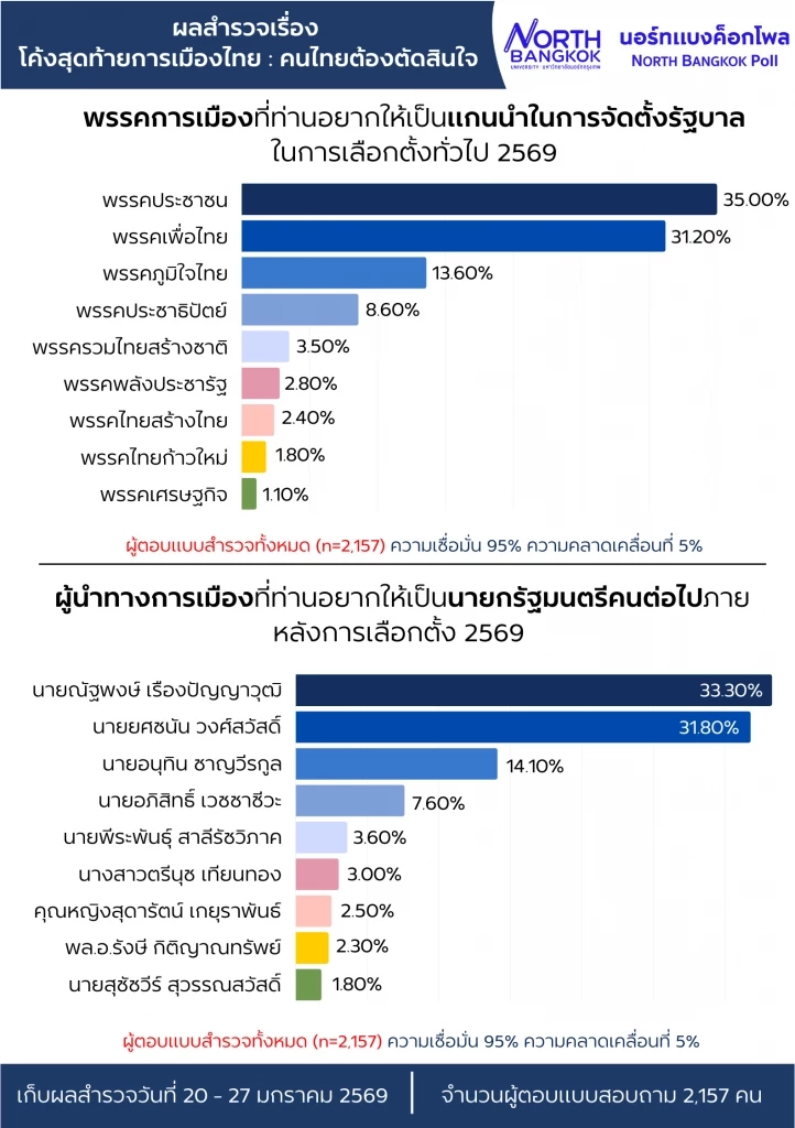 โพลชี้ "การเมืองโค้งสุดท้าย" เลือก "พรรคประชาชน" นำ อยากได้ "เท้ง" เป็นนายกฯ