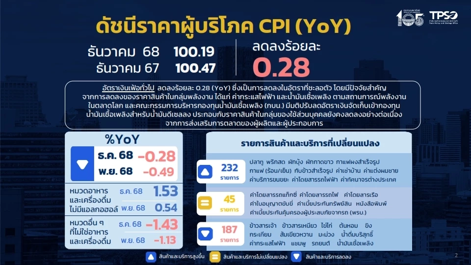 เงินเฟ้อปี 68 เฉลี่ยทั้งปีติดลบ 0.14 % ครั้งแรกในรอบ 5 ปี