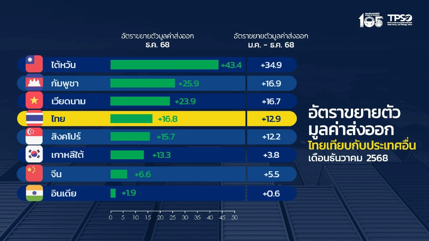 ส่งออกปี 68 พุ่ง 3.3 แสนล้านดอลลาร์ สูงสุดเป็นประวัติการณ์